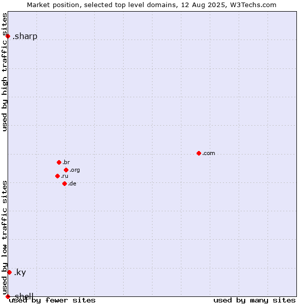 Market position of .ky (Cayman Islands) vs. .sharp (Sharp brand) vs. .shell (Shell brand)