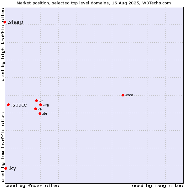 Market position of .space (Space) vs. .ky (Cayman Islands) vs. .sharp (Sharp brand)