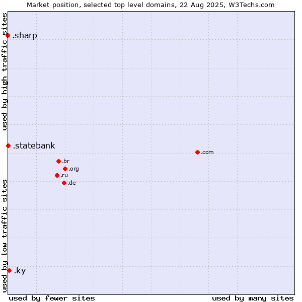 Market position of .ky (Cayman Islands) vs. .statebank (State Bank of India (SBI) brand) vs. .sharp (Sharp brand)