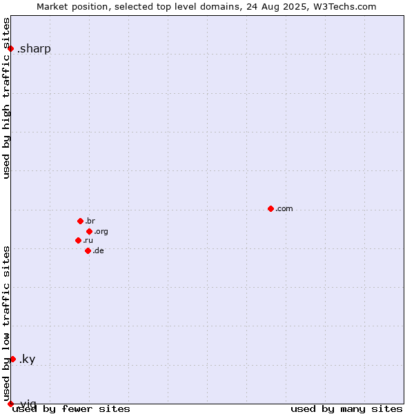 Market position of .ky (Cayman Islands) vs. .sharp (Sharp brand) vs. .vig (Vienna Insurance Group (VIG) brand)