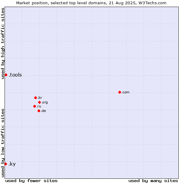 Market position of .tools (Tools) vs. .ky (Cayman Islands)