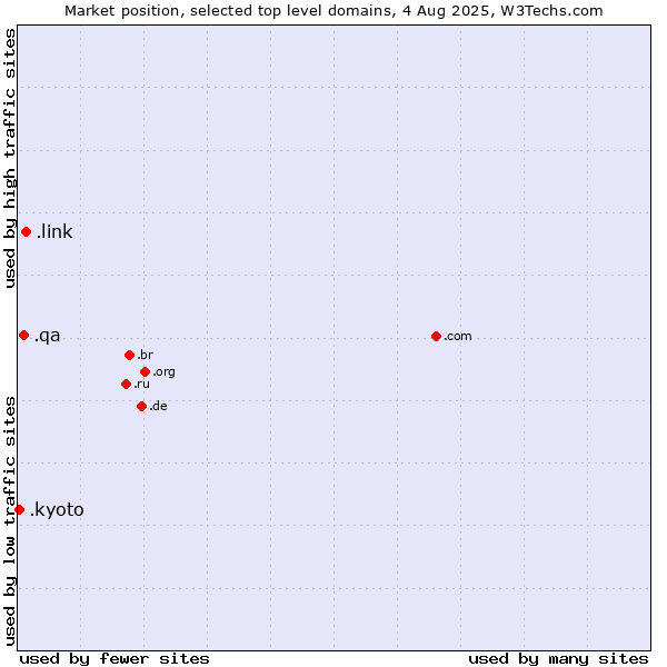 Market position of .link (Link) vs. .qa (Qatar) vs. .kyoto (City of Kyoto, Japan)