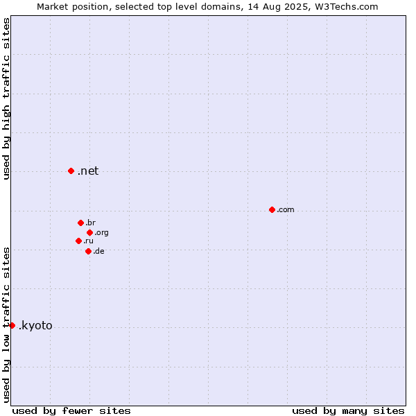 Market position of .net (Network providers) vs. .kyoto (City of Kyoto, Japan)
