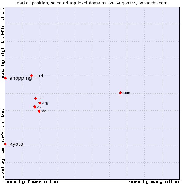 Market position of .net (Network providers) vs. .kyoto (City of Kyoto, Japan) vs. .shopping (Shopping)