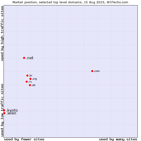 Market position of .net (Network providers) vs. .wien (City of Vienna (Wien), Austria) vs. .kyoto (City of Kyoto, Japan)