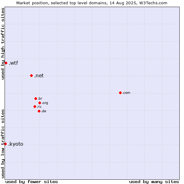 Market position of .net (Network providers) vs. .wtf (What the f***) vs. .kyoto (City of Kyoto, Japan)