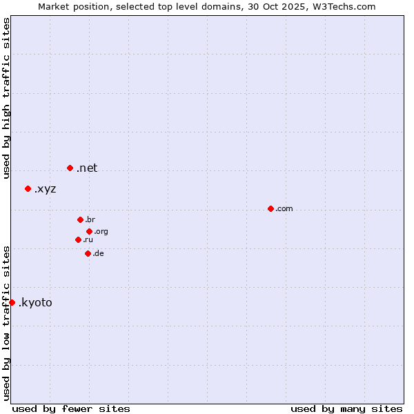 Market position of .net (Network providers) vs. .xyz (XYZ) vs. .kyoto (City of Kyoto, Japan)