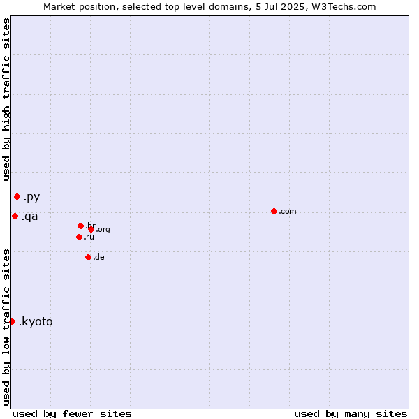 Market position of .py (Paraguay) vs. .qa (Qatar) vs. .kyoto (City of Kyoto, Japan)