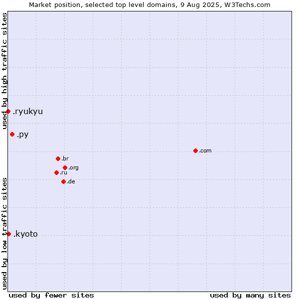 Market position of .py (Paraguay) vs. .kyoto (City of Kyoto, Japan) vs. .ryukyu (Ryukyu, region of Okinawa, Japan)