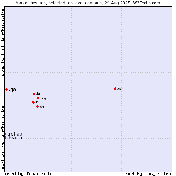 Market position of .qa (Qatar) vs. .kyoto (City of Kyoto, Japan) vs. .rehab (Rehabilitation services)