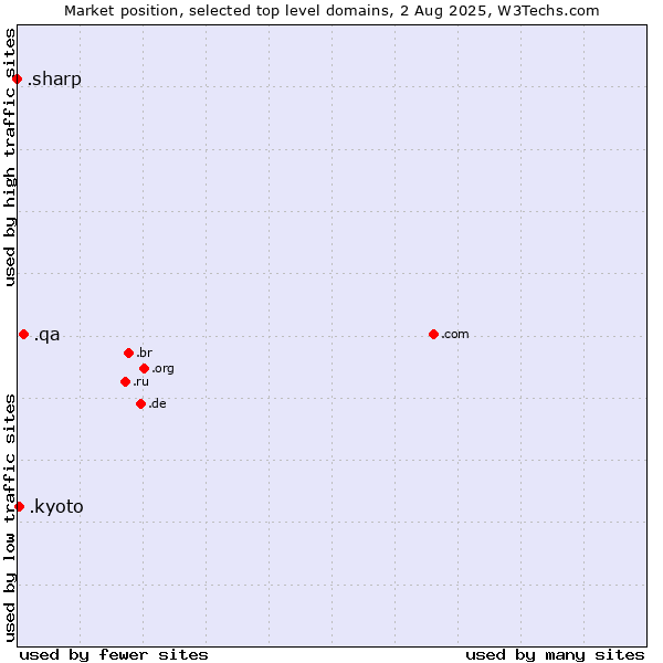 Market position of .qa (Qatar) vs. .kyoto (City of Kyoto, Japan) vs. .sharp (Sharp brand)