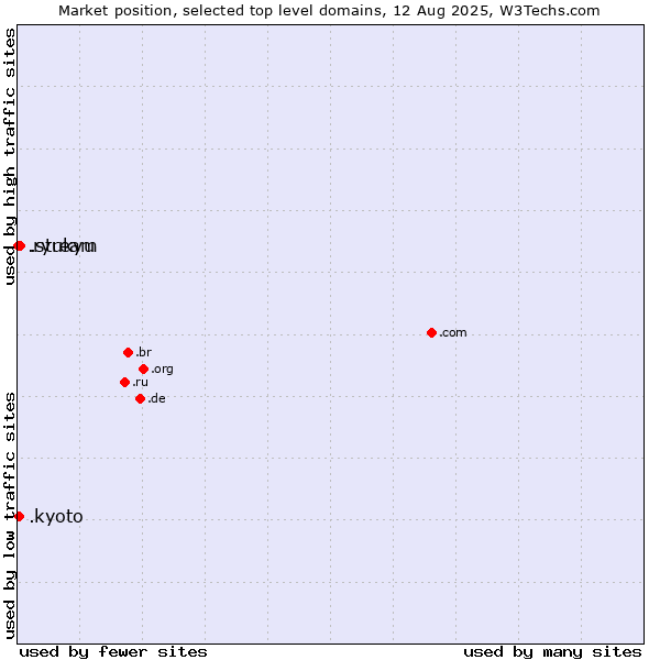Market position of .stream (Stream) vs. .kyoto (City of Kyoto, Japan) vs. .ryukyu (Ryukyu, region of Okinawa, Japan)