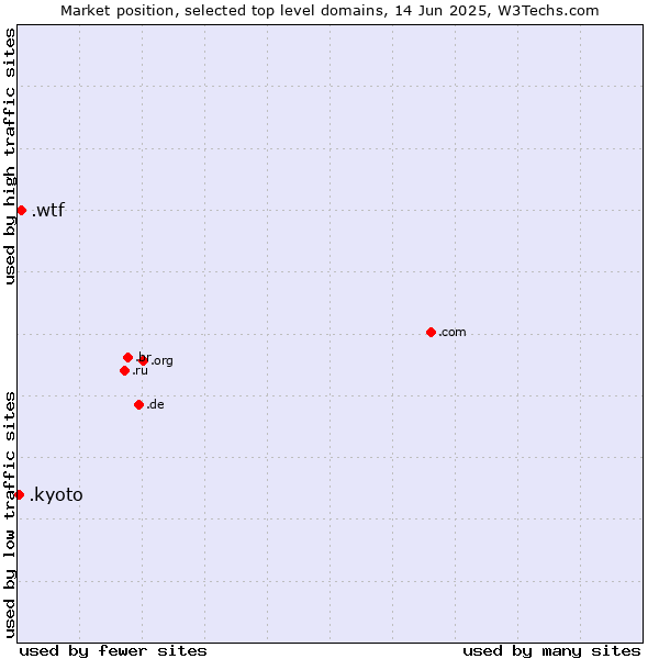 Market position of .wtf (What the f***) vs. .kyoto (City of Kyoto, Japan)