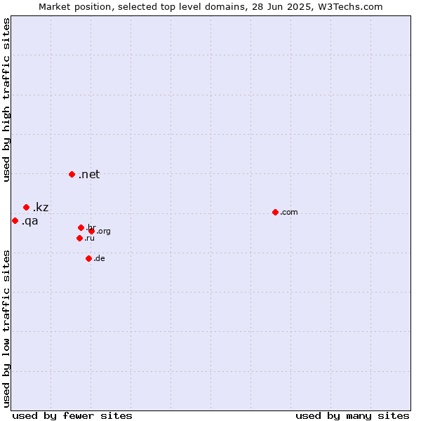 Market position of .net (Network providers) vs. .kz (Kazakhstan) vs. .qa (Qatar)