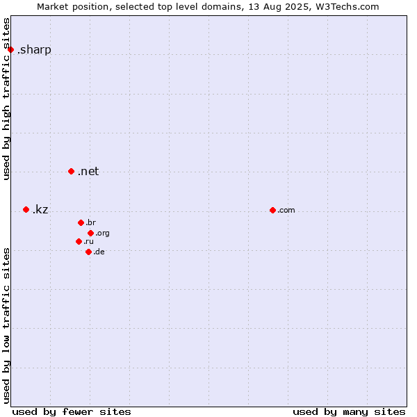 Market position of .net (Network providers) vs. .kz (Kazakhstan) vs. .sharp (Sharp brand)