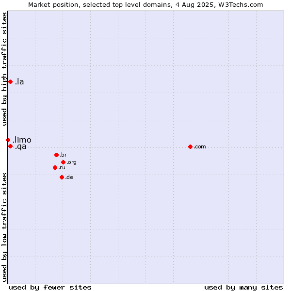 Market position of .la (Lao People's Democratic Republic) vs. .qa (Qatar) vs. .limo (Limousine industry)