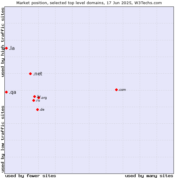 Market position of .net (Network providers) vs. .la (Lao People's Democratic Republic) vs. .qa (Qatar)