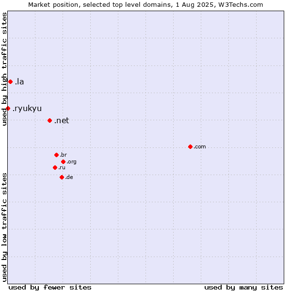 Market position of .net (Network providers) vs. .la (Lao People's Democratic Republic) vs. .ryukyu (Ryukyu, region of Okinawa, Japan)