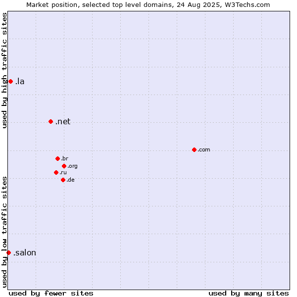 Market position of .net (Network providers) vs. .la (Lao People's Democratic Republic) vs. .salon (Salon)