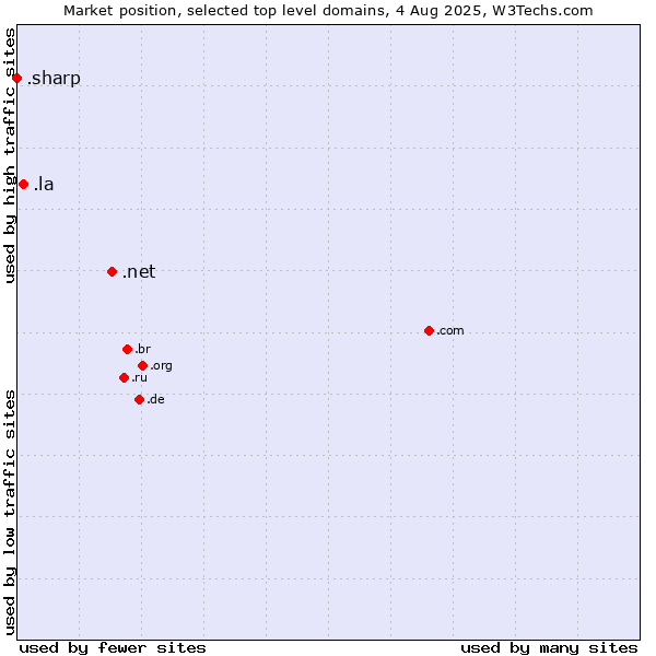 Market position of .net (Network providers) vs. .la (Lao People's Democratic Republic) vs. .sharp (Sharp brand)