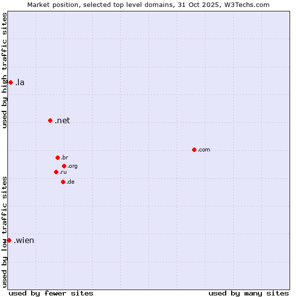 Market position of .net (Network providers) vs. .la (Lao People's Democratic Republic) vs. .wien (City of Vienna (Wien), Austria)