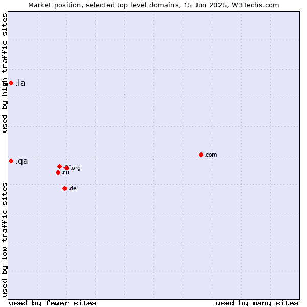 Market position of .la (Lao People's Democratic Republic) vs. .qa (Qatar)