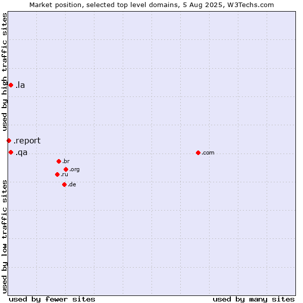 Market position of .la (Lao People's Democratic Republic) vs. .qa (Qatar) vs. .report (Report)