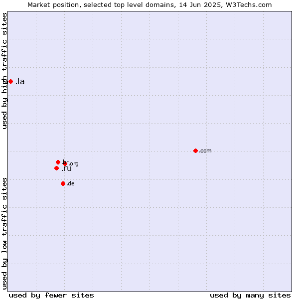 Market position of .ru (Russian Federation) vs. .la (Lao People's Democratic Republic)