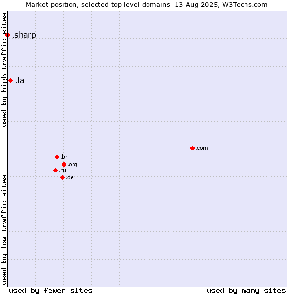 Market position of .la (Lao People's Democratic Republic) vs. .sharp (Sharp brand)