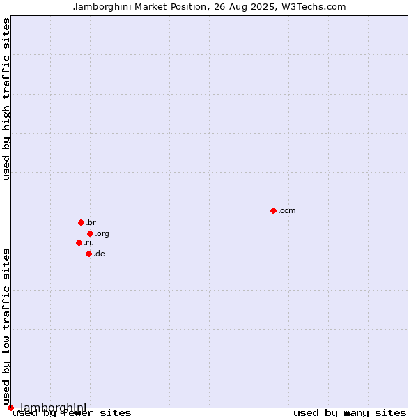 Market position of .lamborghini