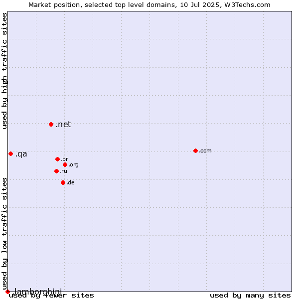Market position of .net (Network providers) vs. .qa (Qatar) vs. .lamborghini (Lamborghini brand)