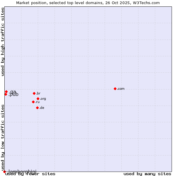 Market position of .qa (Qatar) vs. .pub (Pub) vs. .lamborghini (Lamborghini brand)