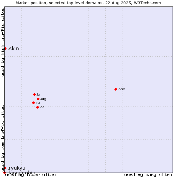 Market position of .skin (Skin) vs. .ryukyu (Ryukyu, region of Okinawa, Japan) vs. .lamborghini (Lamborghini brand)