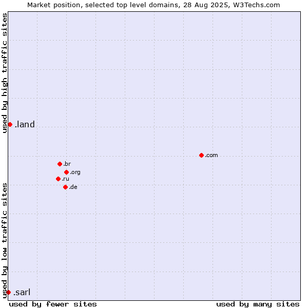 Market position of .land (Land) vs. .sarl (Société à responsabilité limitée, limited liability company in French)