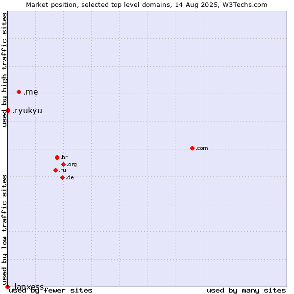 Market position of .me (Montenegro) vs. .ryukyu (Ryukyu, region of Okinawa, Japan) vs. .lanxess (Lanxess brand)
