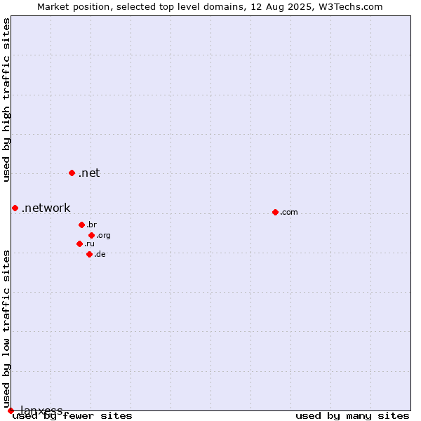 Market position of .net (Network providers) vs. .network (Network) vs. .lanxess (Lanxess brand)