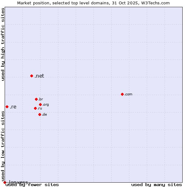 Market position of .net (Network providers) vs. .re (Reunion) vs. .lanxess (Lanxess brand)