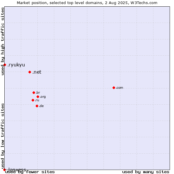 Market position of .net (Network providers) vs. .ryukyu (Ryukyu, region of Okinawa, Japan) vs. .lanxess (Lanxess brand)