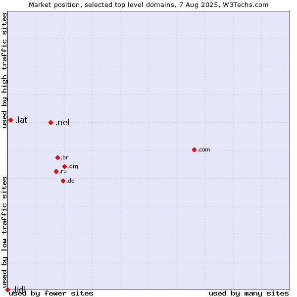 Market position of .net (Network providers) vs. .lat (Latino cultural community) vs. .lidl (Lidl brand)