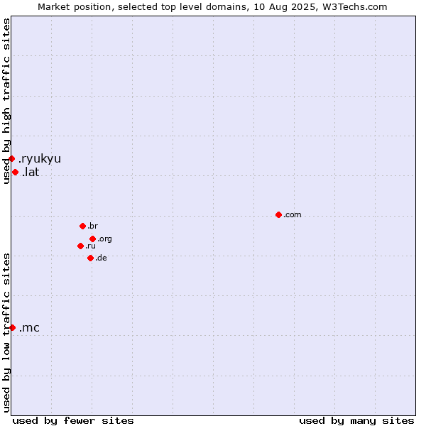 Market position of .lat (Latino cultural community) vs. .mc (Monaco) vs. .ryukyu (Ryukyu, region of Okinawa, Japan)