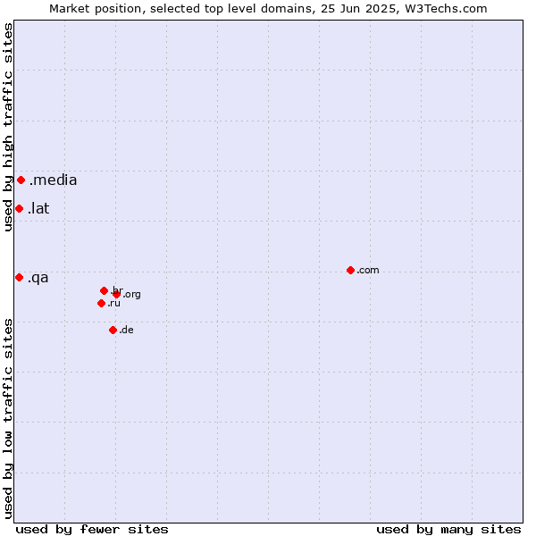 Market position of .media (Media) vs. .lat (Latino cultural community) vs. .qa (Qatar)