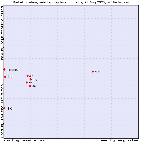 Market position of .lat (Latino cultural community) vs. .menu (Menu) vs. .ski (Ski sports community )