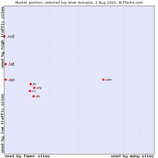 Market position of .lat (Latino cultural community) vs. .qa (Qatar) vs. .mil (United States Military)
