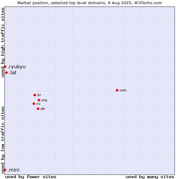 Market position of .lat (Latino cultural community) vs. .ryukyu (Ryukyu, region of Okinawa, Japan) vs. .mini (Mini)