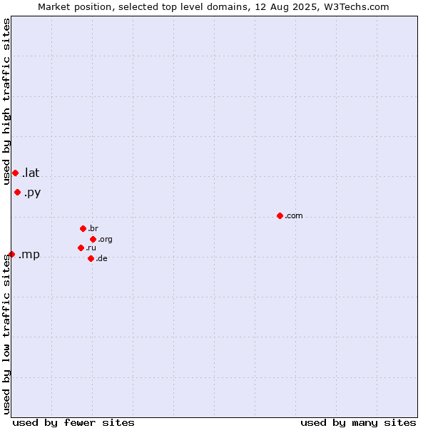 Market position of .py (Paraguay) vs. .lat (Latino cultural community) vs. .mp (Northern Mariana Islands)
