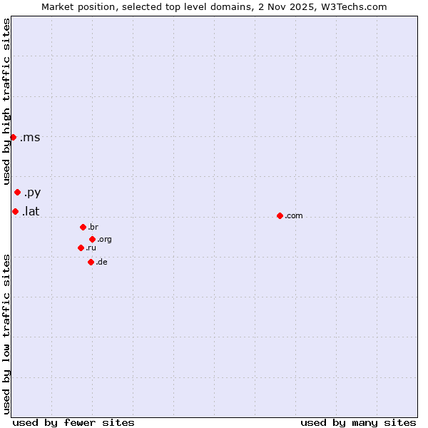 Market position of .py (Paraguay) vs. .lat (Latino cultural community) vs. .ms (Montserrat)