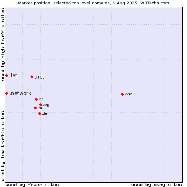 Market position of .net (Network providers) vs. .network (Network) vs. .lat (Latino cultural community)