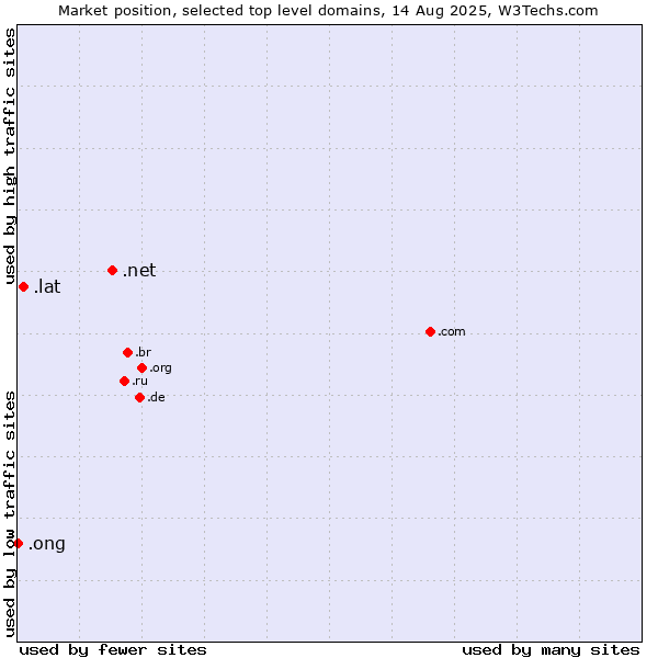 Market position of .net (Network providers) vs. .lat (Latino cultural community) vs. .ong (Abbreviation for non-government organizations in several languages)