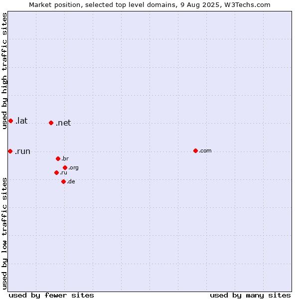 Market position of .net (Network providers) vs. .lat (Latino cultural community) vs. .run (Run)