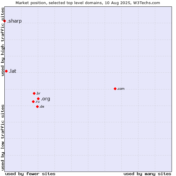 Market position of .org (Organizations) vs. .lat (Latino cultural community) vs. .sharp (Sharp brand)
